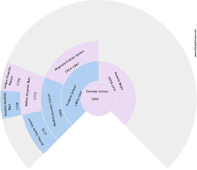 Elizabeth Wilhelmina Zweep Circle Diagram