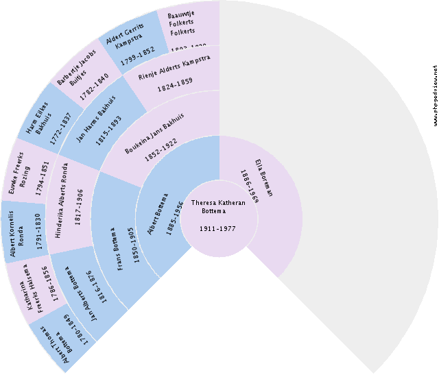 Elsie Irene Struble Circle Diagram