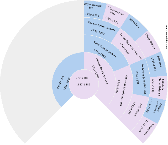 Derk Boswijk Circle Diagram