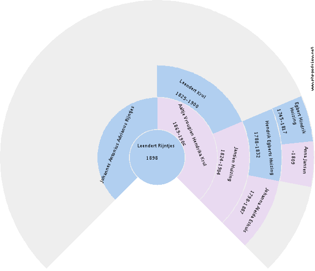 Engelina Petronella Stiekema Circle Diagram