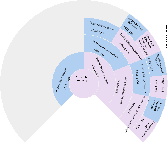 Opal Marie Swanberg Circle Diagram