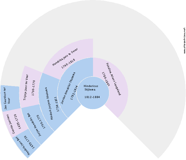 Hillechien Jans Feks Circle Diagram