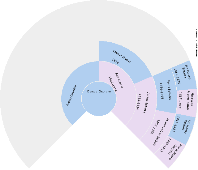 Gerhardus Timans Circle Diagram