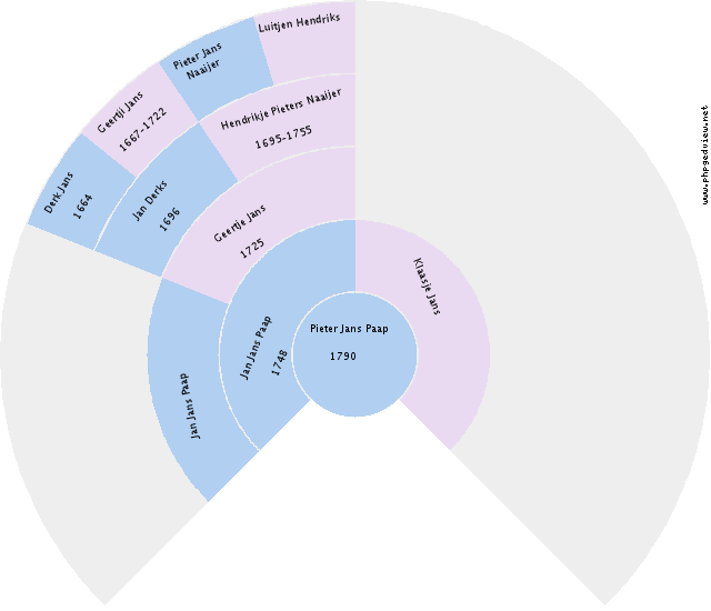 Pietronella van der Ploeg Circle Diagram