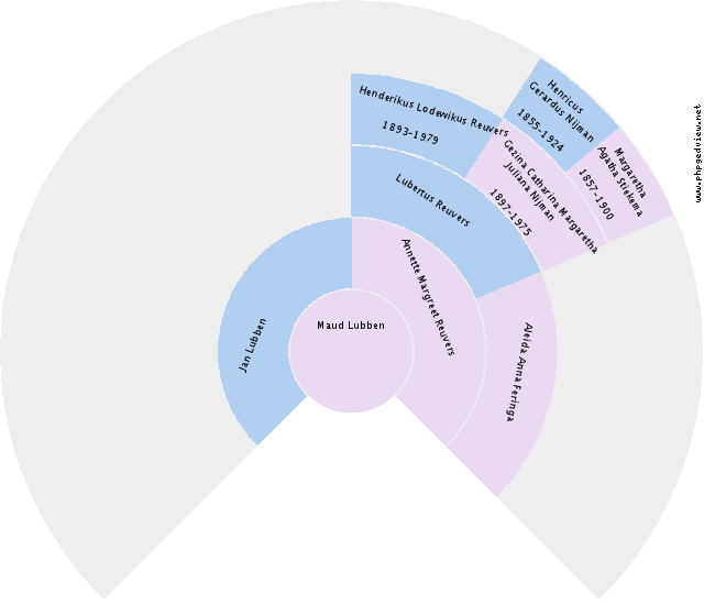 Berendina Vos Circle Diagram