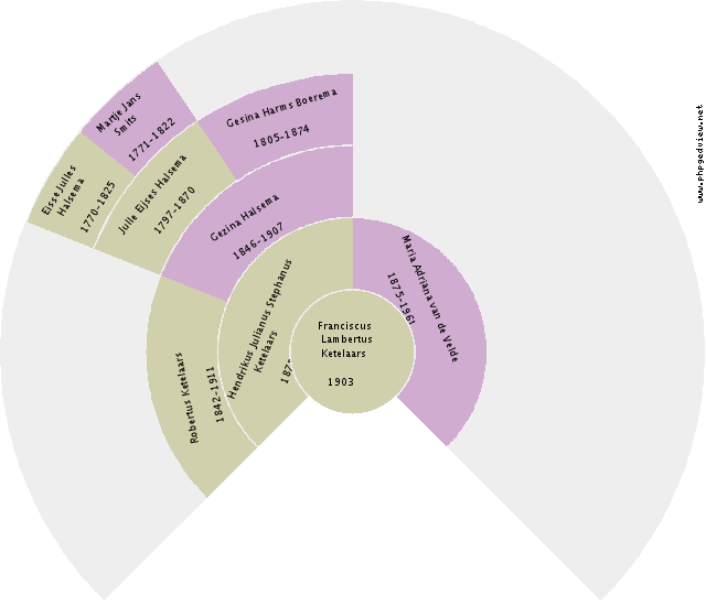 Derk Helenus Venema Circle Diagram