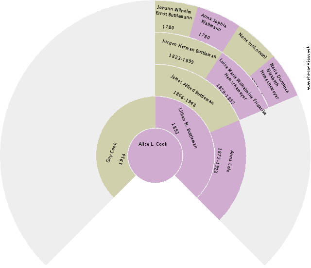 Elziena Huizinga Circle Diagram