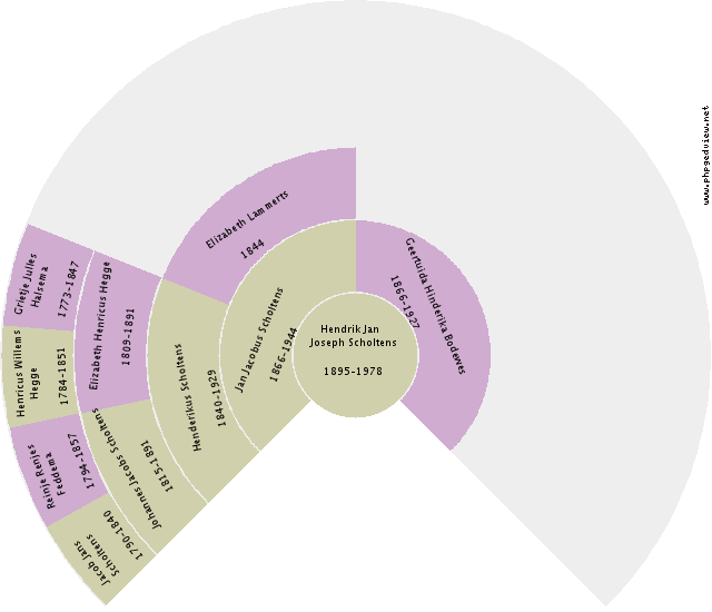 Lambertus B. Halsema Circle Diagram
