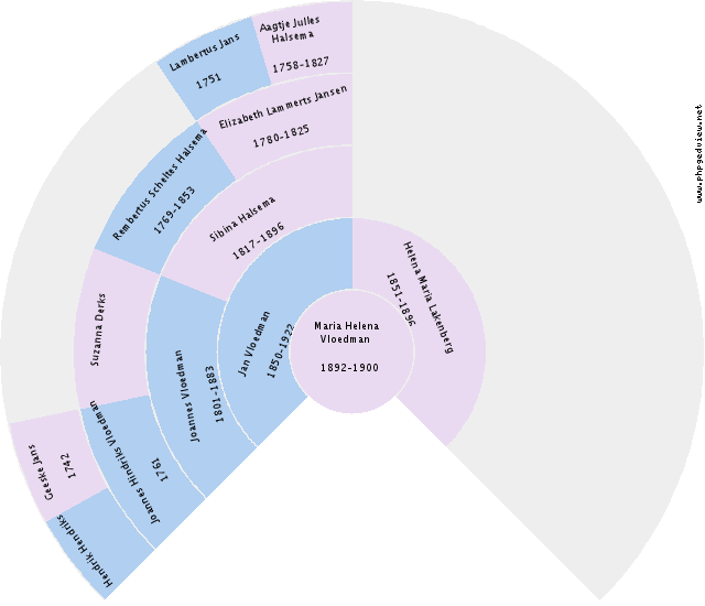 Harm Huizinga Circle Diagram