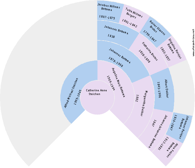 Michael Arthur Dinesen Circle Diagram