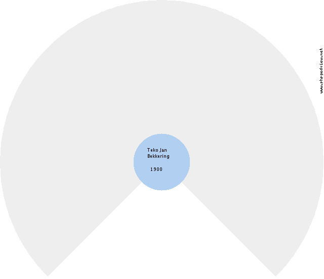 Teko Jan Bekkering Circle Diagram