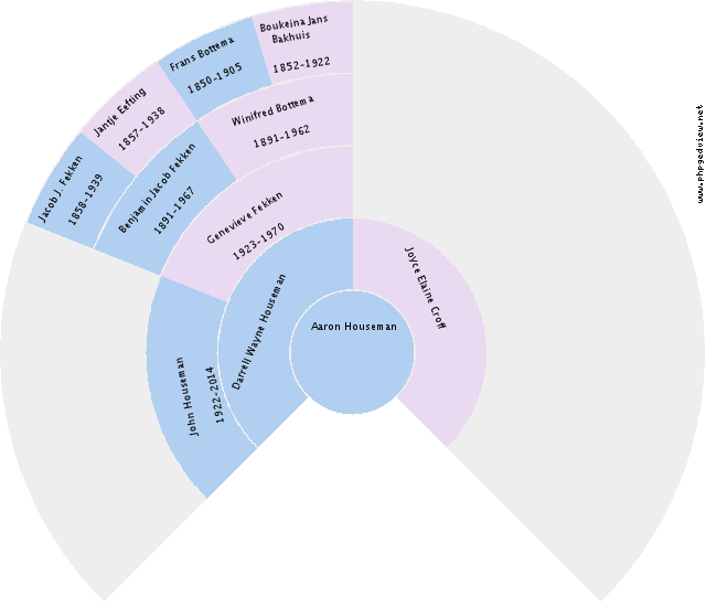 Jurjen Barteld Schiphuis Circle Diagram