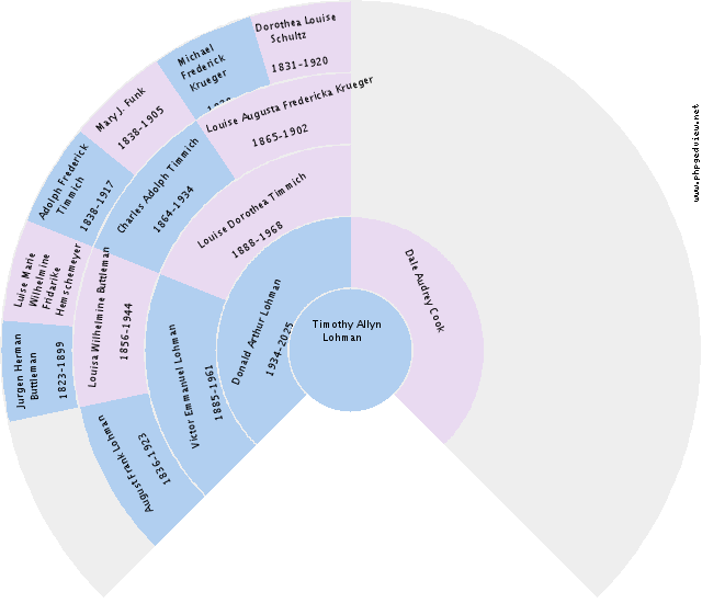 Otto Gerben Visser Circle Diagram