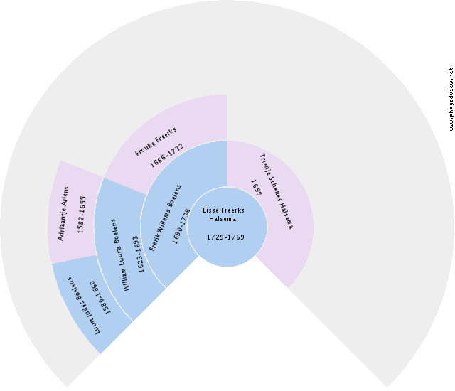 Femme Benen Circle Diagram
