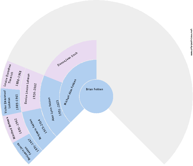 Alan Lynn Fekken Circle Diagram