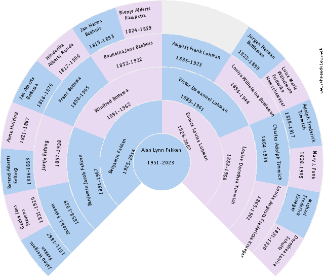 Alan Lynn Fekken Circle Diagram