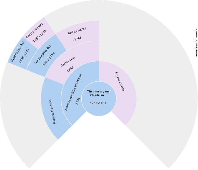 Theodorus Jans Vloedman Circle Diagram