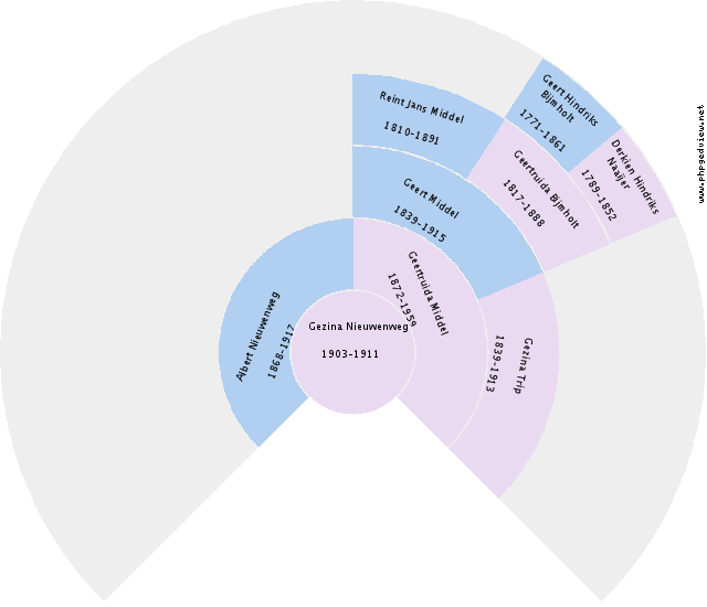 Gezina Nieuwenweg Circle Diagram