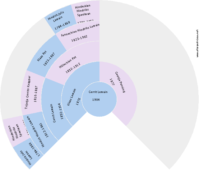 Catharina Jacoba Gertruida Janssen Circle Diagram