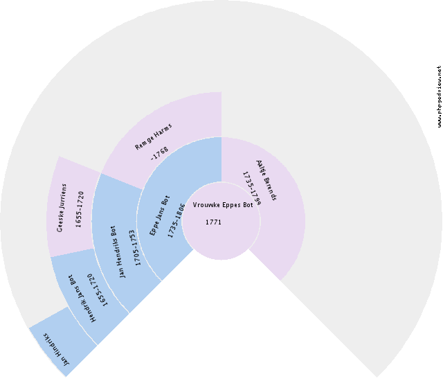 Pieter Albertus van der Linden Vooren Circle Diagram