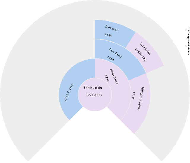 Tjebbe Albertus Wouters Circle Diagram