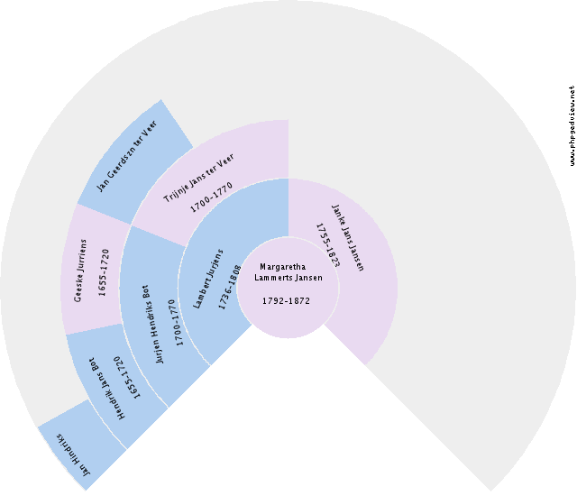 Aaltje Dijkstra Circle Diagram