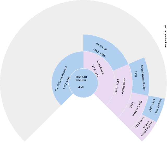 Uildrik Lamein Circle Diagram