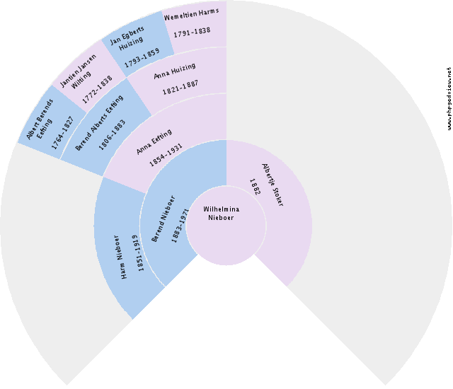 Petrus Johannes van Zijp Circle Diagram