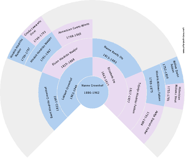 Lorretta Marie Nieboer Circle Diagram
