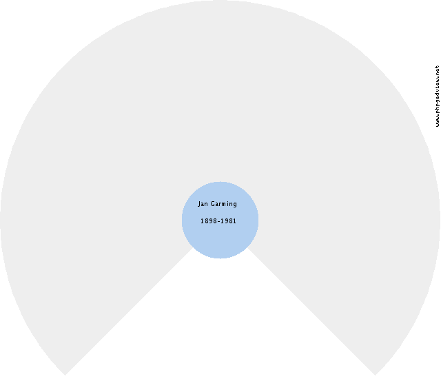 Leonora Johanna Dekker Circle Diagram
