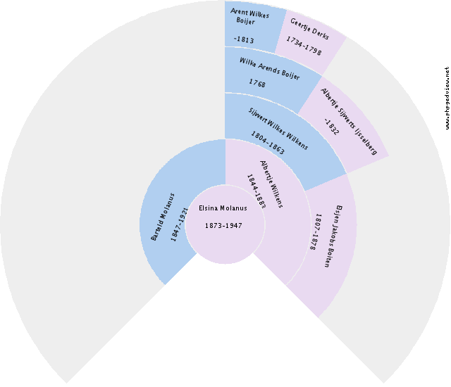 Elsina Molanus Circle Diagram