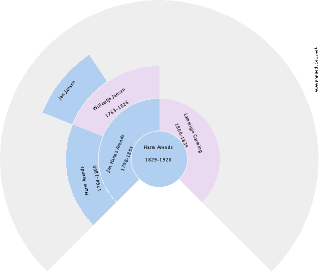 Boukje Wegman Circle Diagram