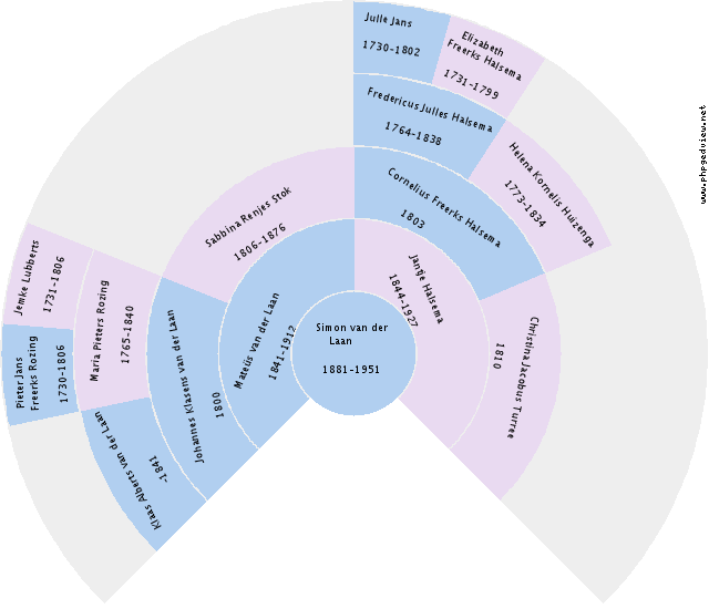 Roelfina Marie Moser Circle Diagram
