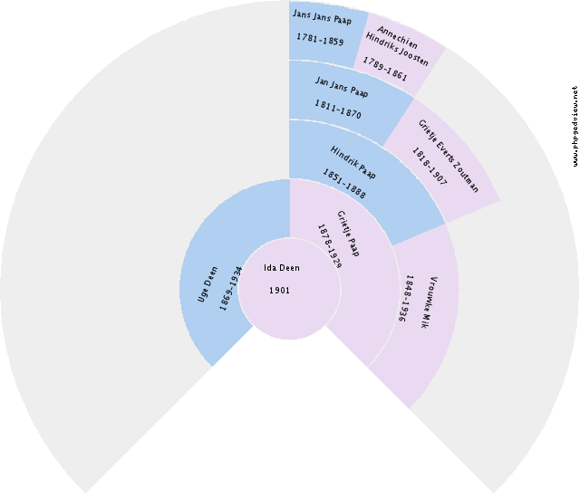 Herman Jakob Linthorst Circle Diagram