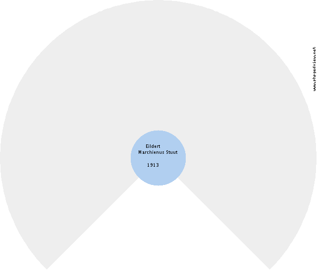 Hendrika Johanna Broeshart Circle Diagram