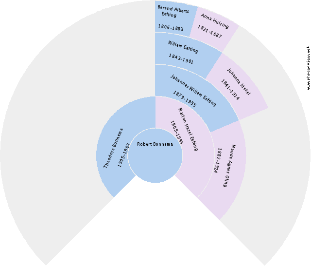 Oomke Blaauw Circle Diagram