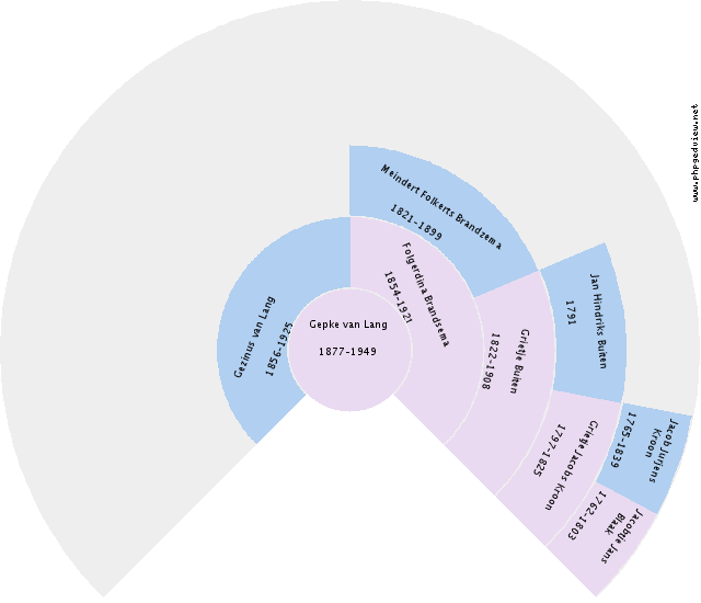 Johanna Hendriks Wijnenga Circle Diagram
