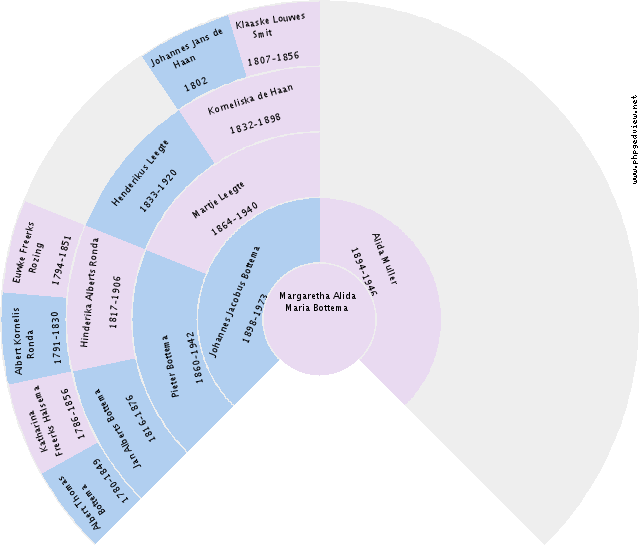 Geessien Blok Circle Diagram