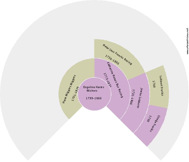 Clara Maria Theodora de Leur Circle Diagram