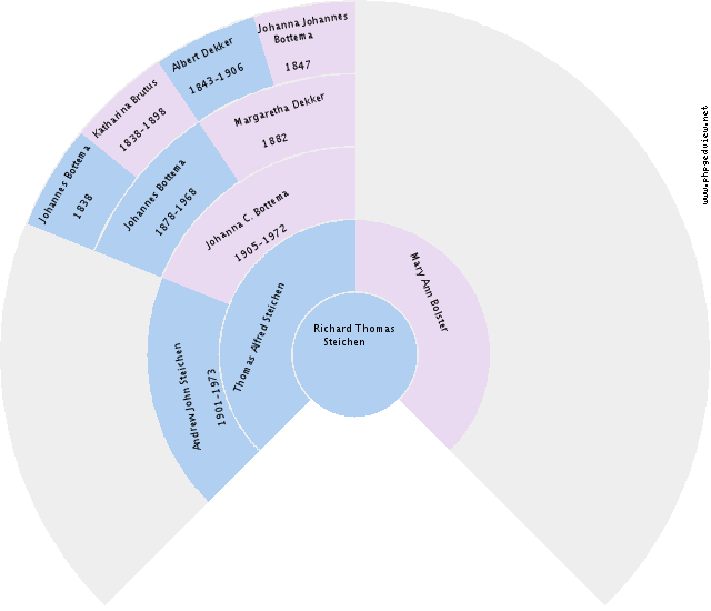 Rubertus Jacobus Halsema Circle Diagram