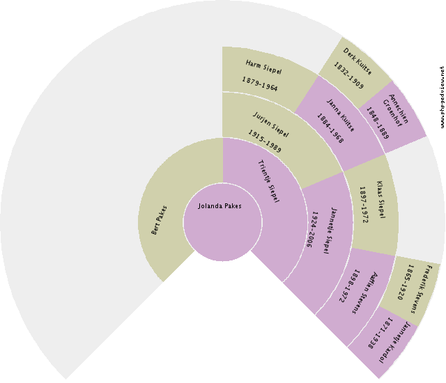 Alberdina van Muijlwijk Circle Diagram