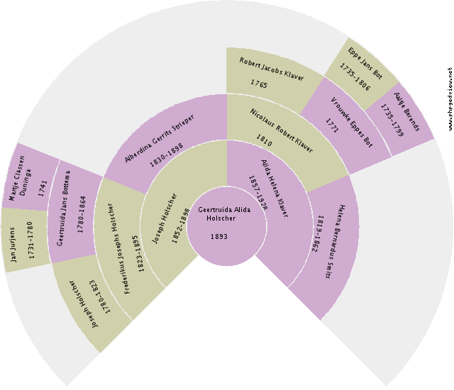 Geertruida Alida Holscher Circle Diagram