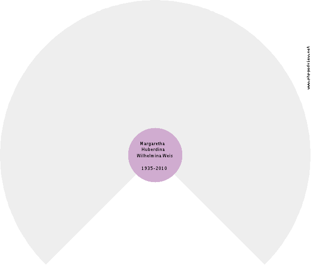 Ruth Tuinstra Circle Diagram
