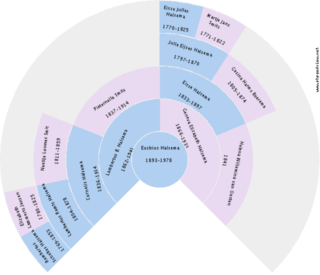 Ede Berends Lenting Circle Diagram