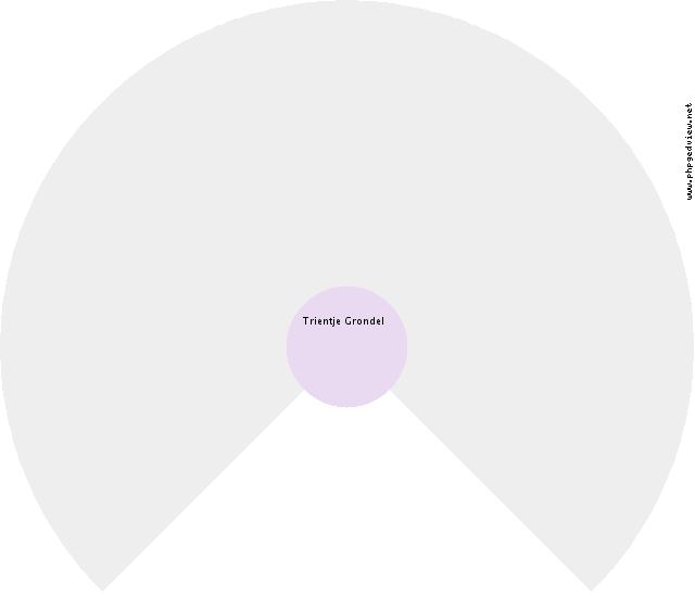 Everdina Alida Margaretha Bloem Circle Diagram