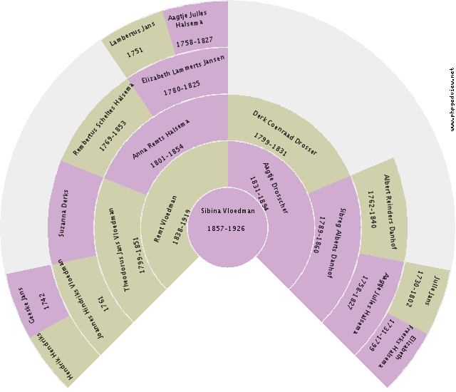 Jacob Gerhard Robertus Circle Diagram