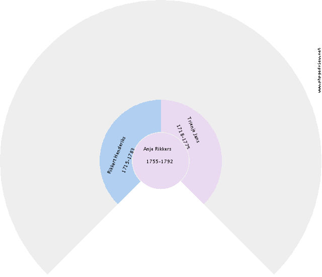 Anje Rikkers Circle Diagram