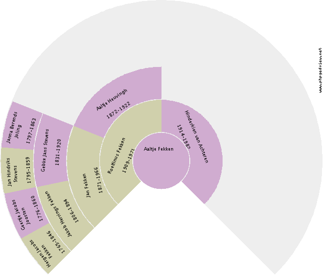 Hinderkien van Achteren Circle Diagram