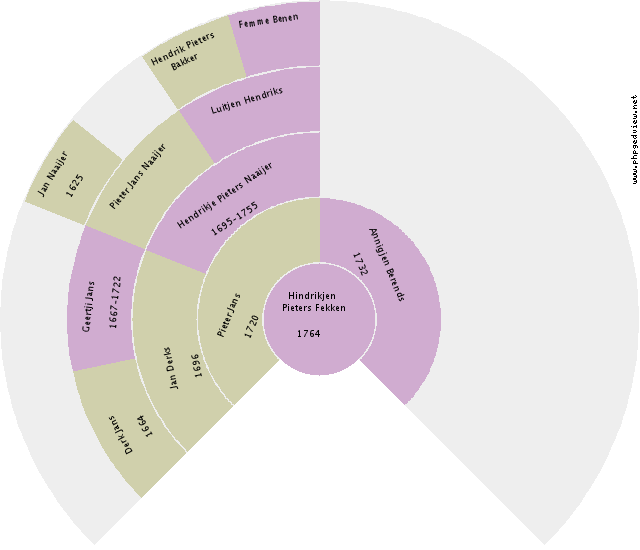 Hindrikjen Pieters Fekken Circle Diagram
