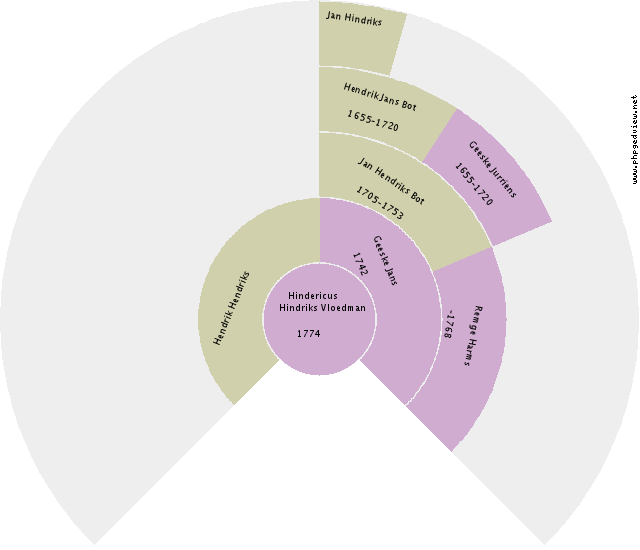 Hindericus Hindriks Vloedman Circle Diagram